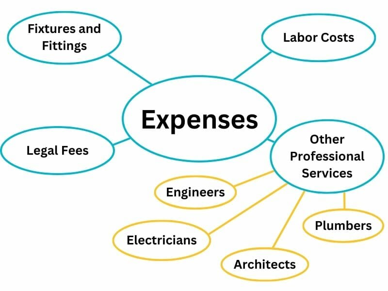 Diagram showing categories of "Expenses" in a central oval, with branches connecting to five main categories: "Fixtures and Fittings," "Labor Costs," "Legal Fees," and "Other Professional Services." The "Other Professional Services" category further branches into "Engineers," "Electricians," "Plumbers," and "Architects."