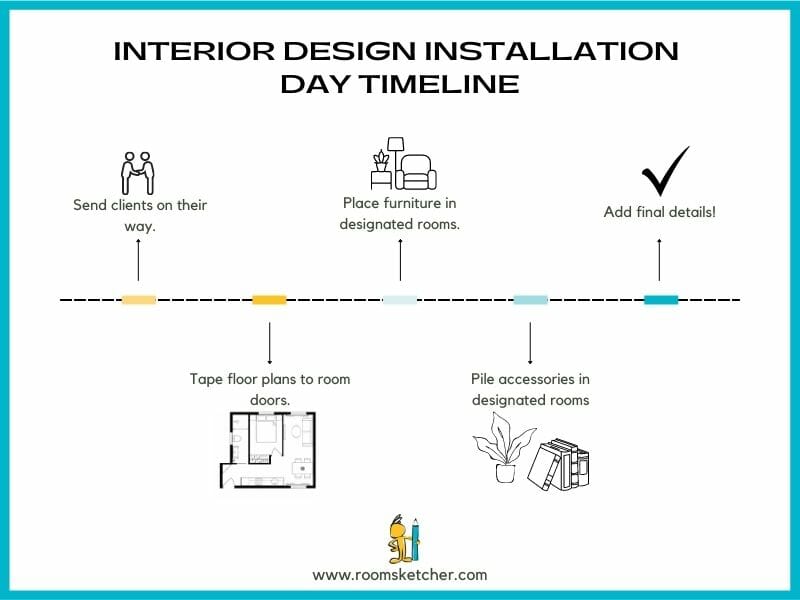 Graphic titled “Interior Design Installation Day Timeline” showing five key steps in a horizontal sequence. The steps are: 1) Send clients on their way, 2) Tape floor plans to room doors, 3) Place furniture in designated rooms, 4) Pile accessories in designated rooms, and 5) Add final details. Each step is represented by a simple icon and connected along a dashed timeline.
