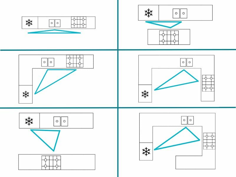 Diagram showing six variations of the kitchen work triangle concept. Each layout uses blue triangle lines to connect the refrigerator (snowflake icon), sink (double circle), and stove (four-burner icon) within different kitchen shapes, including galley, L-shaped, and U-shaped designs. The triangle represents the efficient workflow between the three main kitchen zones.