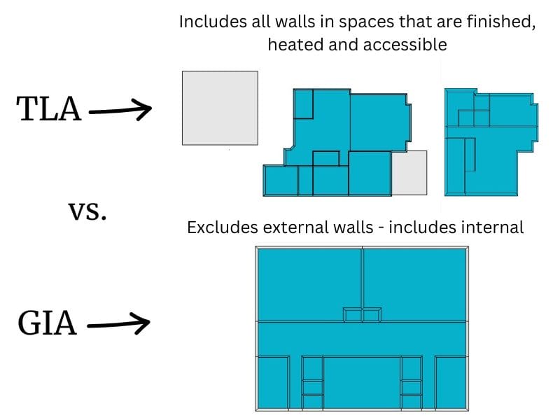 Diagram comparing TLA and GIA, showing which areas are included, with notes on finished, heated spaces and internal versus external walls.