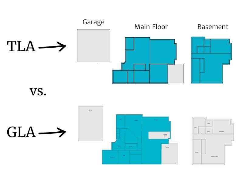 Diagram comparing TLA and GLA, showing which areas are included across the garage, main floor, and basement.