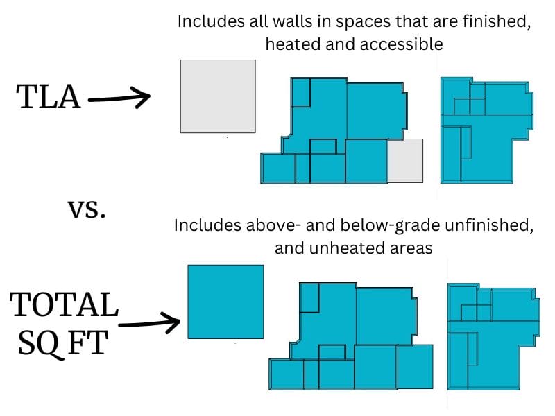 Diagram comparing TLA and total square footage, showing finished, heated spaces versus all areas including unfinished and unheated spaces.